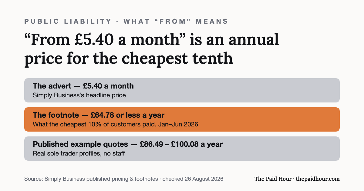 Public liability insurance cost UK: Simply Business advertises public liability “from £5.40 a month”, which its own footnote defines as the cheapest 10% of customers paying £64.78 or less a year between January and June 2026; its published example quotes run £86.49 to £100.08 a year. Checked 26 August 2026.
