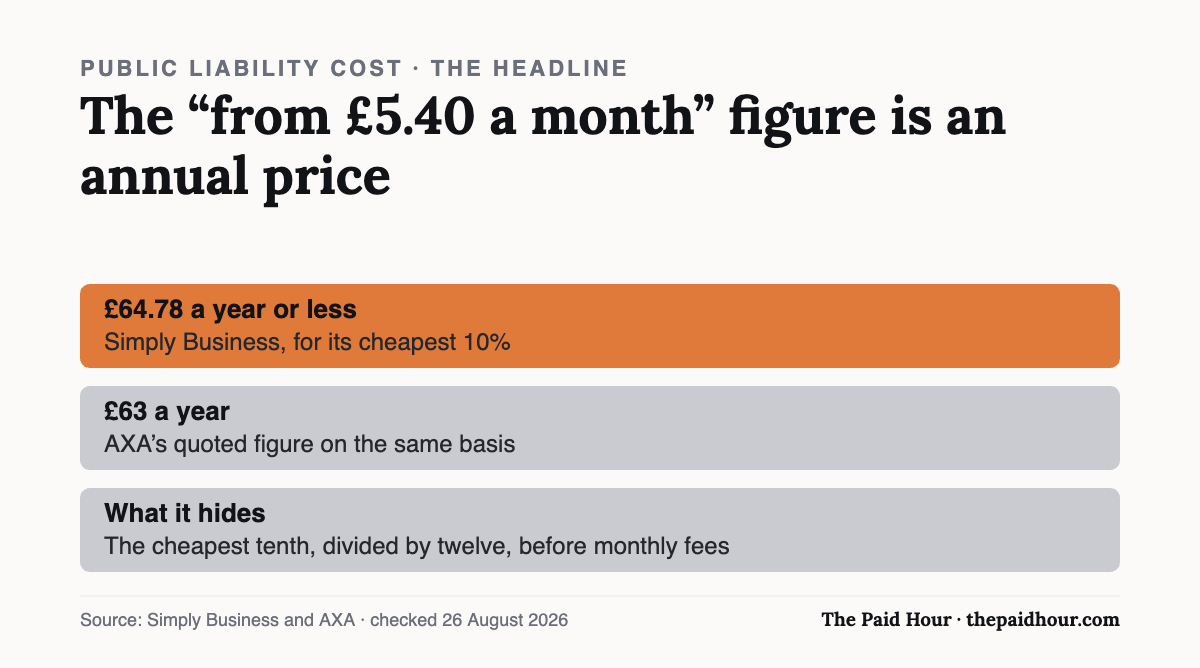 Chart: public liability from-prices are annual figures for the cheapest tenth of customers — £64.78 at Simply Business, £63 at AXA — divided by twelve