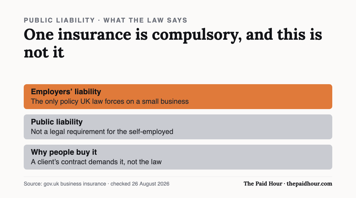 Chart: employers’ liability is the only insurance UK law compels a small business to hold, while public liability is demanded by client contracts instead