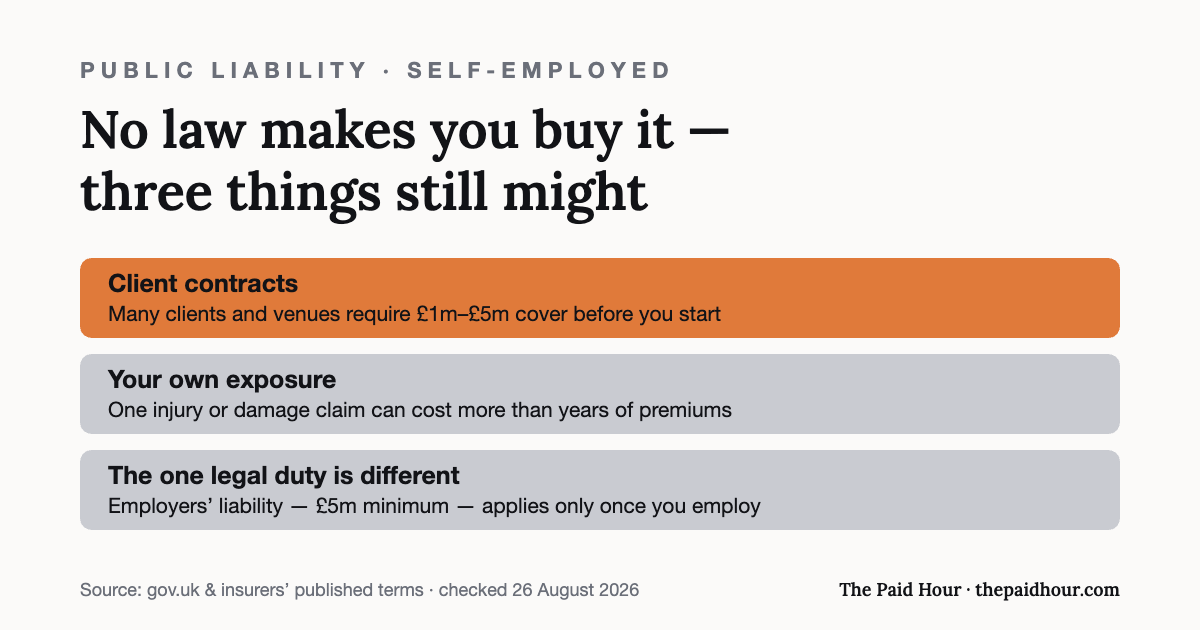 Do self employed need public liability insurance UK — no law requires the self-employed to hold public liability insurance — client contracts, your own exposure, and the separate employers’ liability duty (£5m minimum once you employ) are what drive it. Checked 26 August 2026.