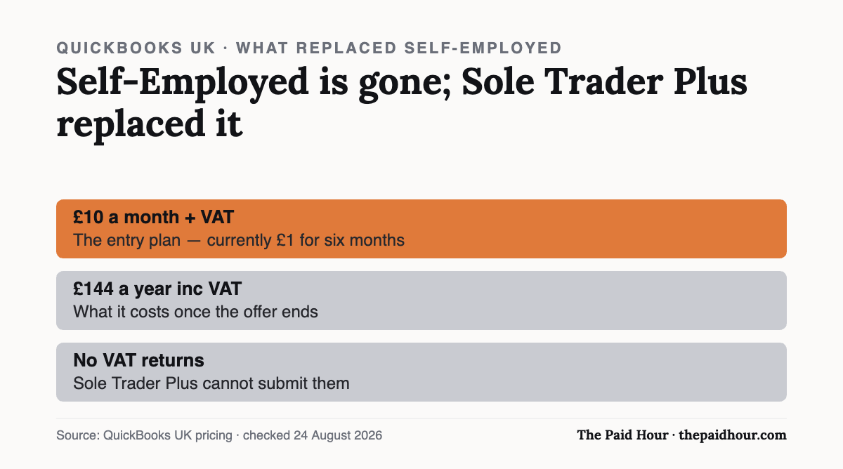 Chart: QuickBooks Sole Trader Plus is £10 a month plus VAT, £144 a year once the offer ends, and cannot submit VAT returns