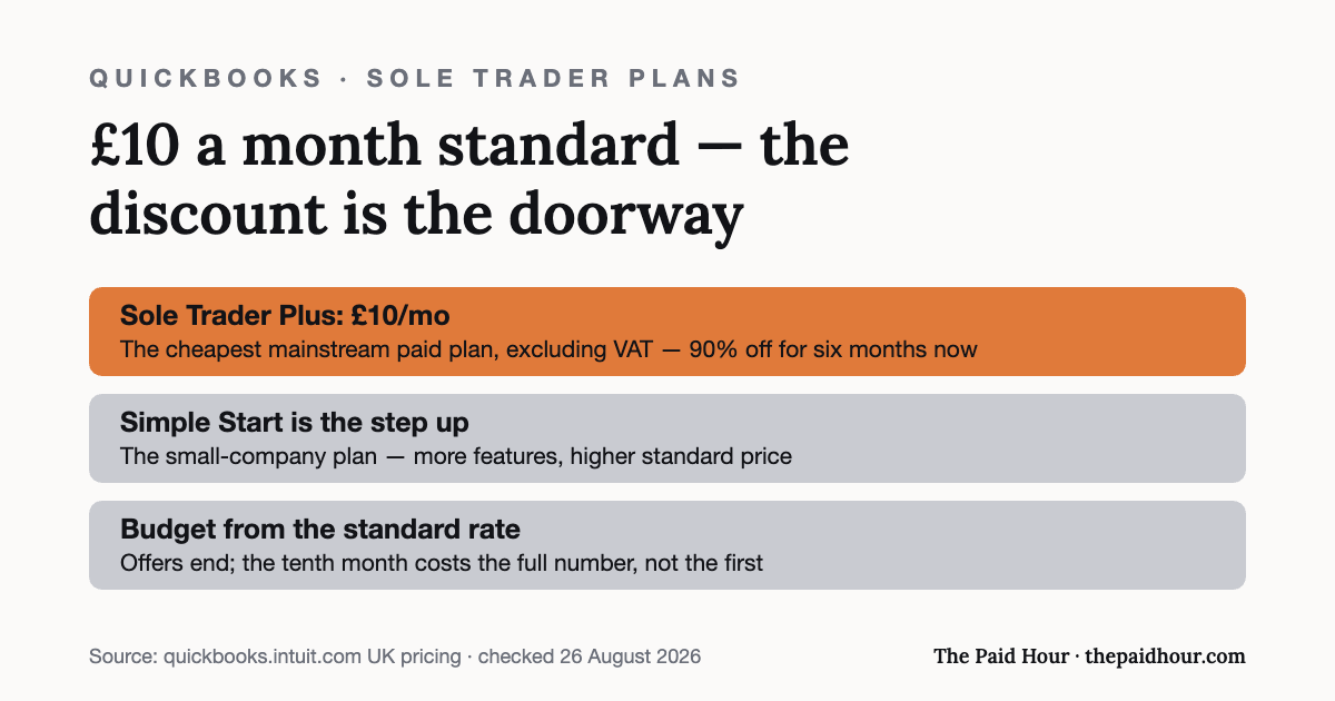 Graphic from the QuickBooks UK review: Sole Trader Plus costs £10 a month excluding VAT as standard, with a 90% first-six-months offer running; Simple Start is the pricier small-company step up — budget from the standard rate rather than the introductory one. Checked against QuickBooks’ UK pricing page 26 August 2026.