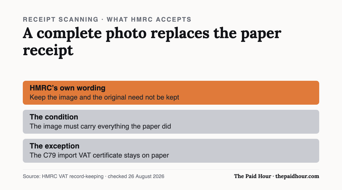 Chart: HMRC accepts a photo of a receipt when the image holds all the required detail, but the C79 import VAT certificate must stay on paper