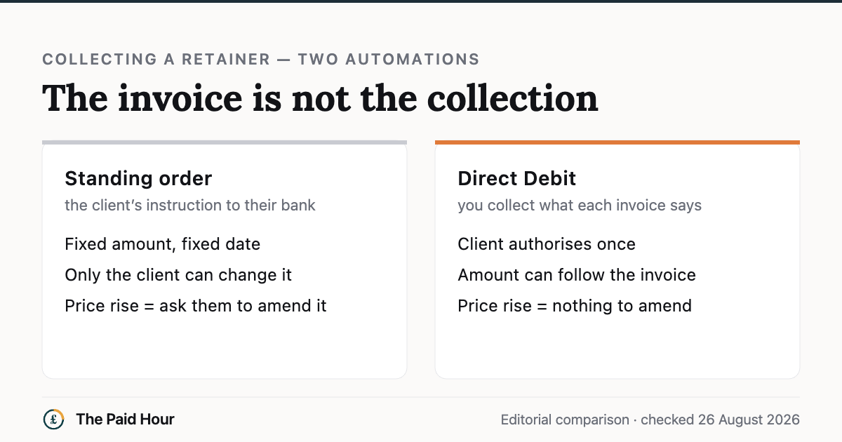 Standing order versus Direct Debit for collecting a retainer: a standing order is a fixed amount only the client can change; a Direct Debit is authorised once and the amount can follow each invoice