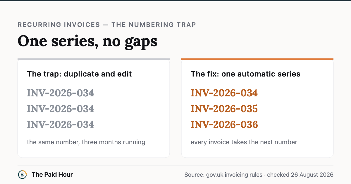 Recurring invoice numbering: duplicating the same invoice repeats INV-2026-034 three months running; one automatic series runs INV-2026-034, 035, 036 with no gaps