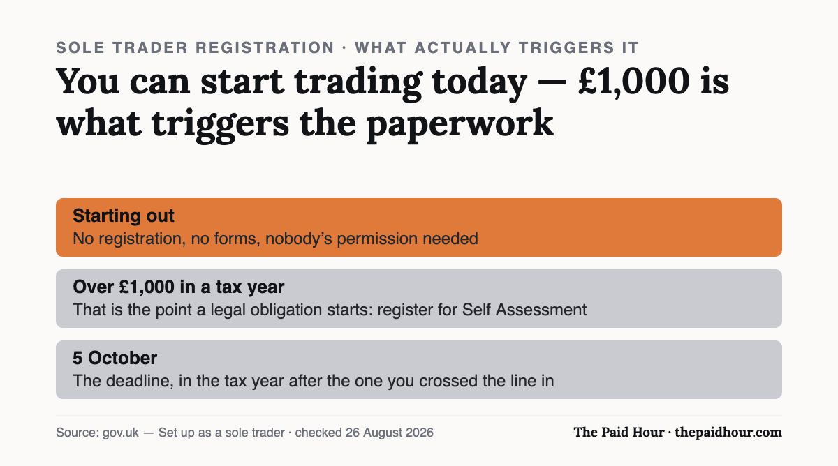 What triggers sole trader registration: you can start trading with no registration or forms at all, but once you earn more than £1,000 in a tax year you must register for Self Assessment, and the deadline is 5 October in the following tax year. Checked 26 August 2026.