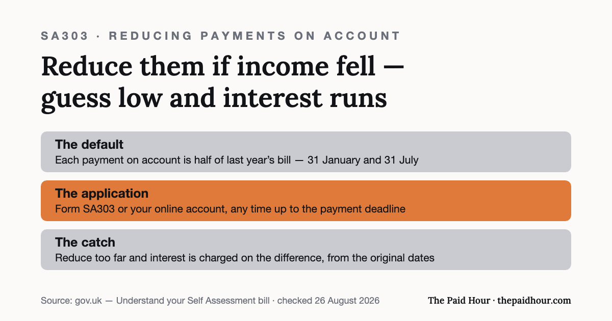 Graphic on reducing payments on account: they default to half of last year’s bill on 31 January and 31 July; SA303 or your online account lets you reduce them if you expect lower income, but reduce too far and HMRC charges interest on the difference from the original due dates. Checked 26 August 2026.