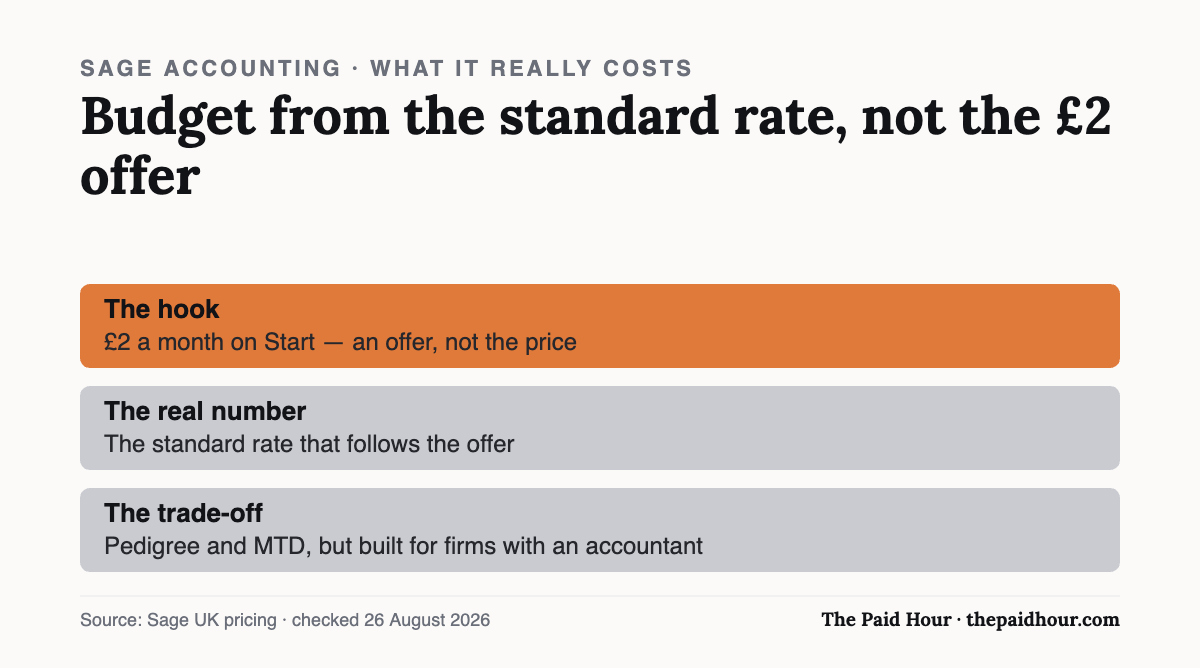 Chart: Sage Accounting Start’s £2 a month is an introductory offer, so sole traders should budget from the standard rate that follows