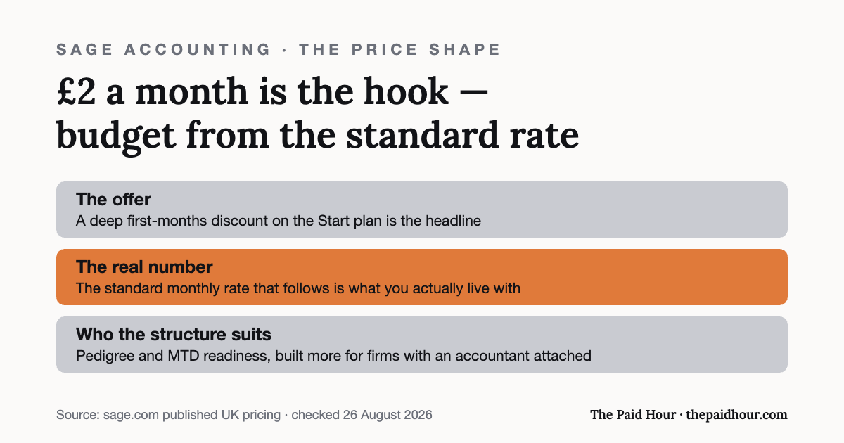 Graphic: Sage’s £2-a-month Start offer is an introductory discount — the standard rate that follows is the real cost to budget from, and the product’s structure suits businesses working with an accountant. Prices as published by Sage.