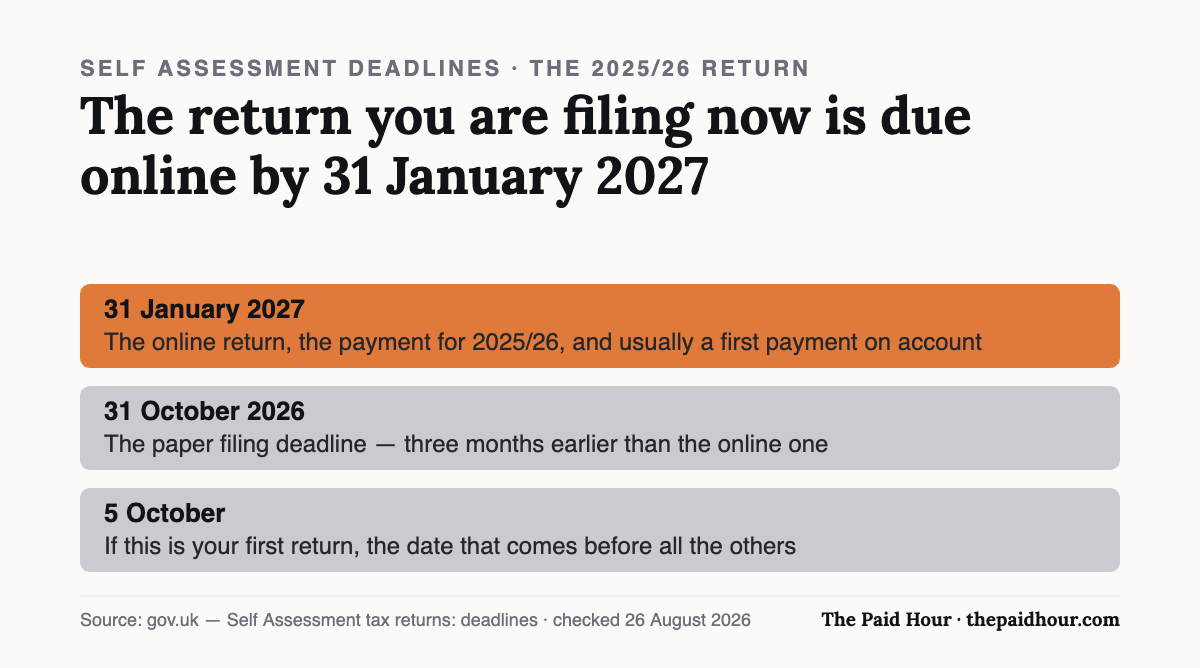 Self Assessment deadlines for the 2025/26 return: file online and pay by 31 January 2027, usually alongside a first payment on account; paper returns were due 31 October 2026; and first-time filers must tell HMRC by 5 October before any of it. Checked 26 August 2026.