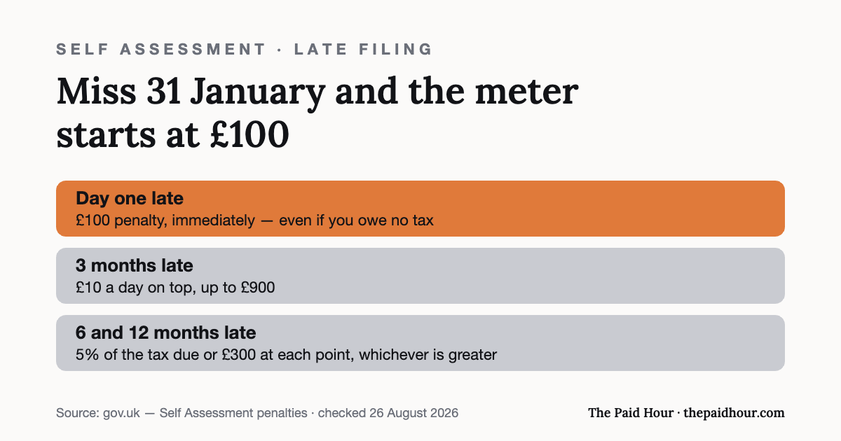 Graphic: miss the 31 January Self Assessment deadline and there is an immediate £100 penalty even if no tax is owed; after 3 months, £10 a day up to £900; after 6 and again at 12 months, 5% of the tax due or £300, whichever is greater. Checked 26 August 2026.