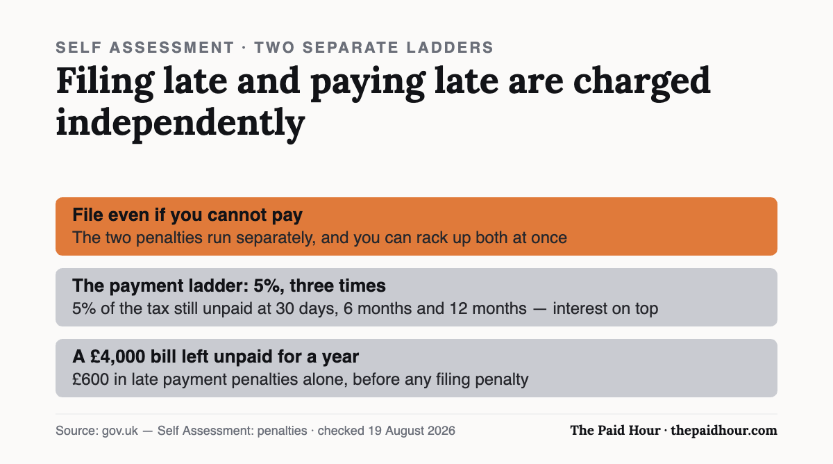 Late filing and late payment are two separate Self Assessment penalty ladders charged independently. On the payment side HMRC charges 5% of the tax still unpaid at 30 days, six months and twelve months, with interest on top; a £4,000 bill left unpaid for a year costs £600 in late payment penalties alone. Checked 19 August 2026.