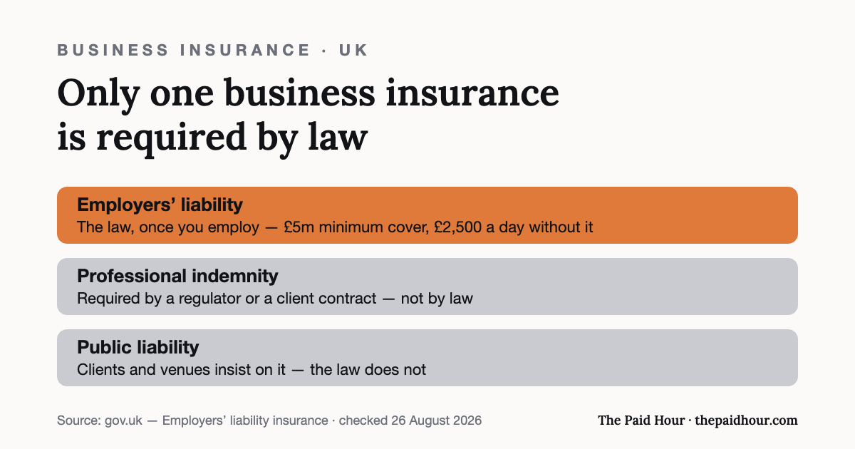 Self employed business insurance UK guide: of the three main business insurances, only employers’ liability is required by law — minimum £5 million cover and a £2,500-a-day fine without it. Professional indemnity and public liability are driven by contracts and clients rather than law. Checked 26 August 2026.