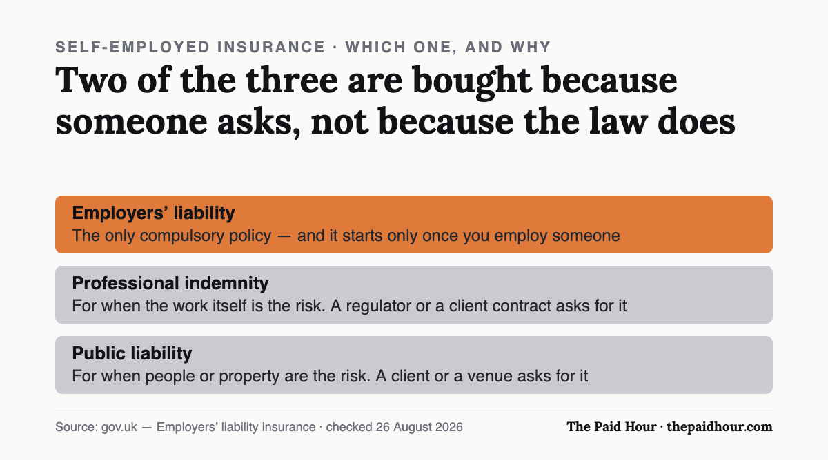 Which self-employed insurance you need: employers’ liability is the only compulsory policy and only once you employ someone; professional indemnity covers the risk in the work itself and is usually asked for by a regulator or a client contract; public liability covers risk to people or property and is usually asked for by a client or a venue. Checked 26 August 2026.