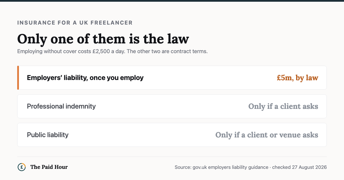 Which insurance a UK freelancer must hold, checked 27 August 2026: employers liability required by law at £5 million minimum once you employ someone, £2,500 a day for going without; professional indemnity only if a client asks; public liability only if a client or venue asks