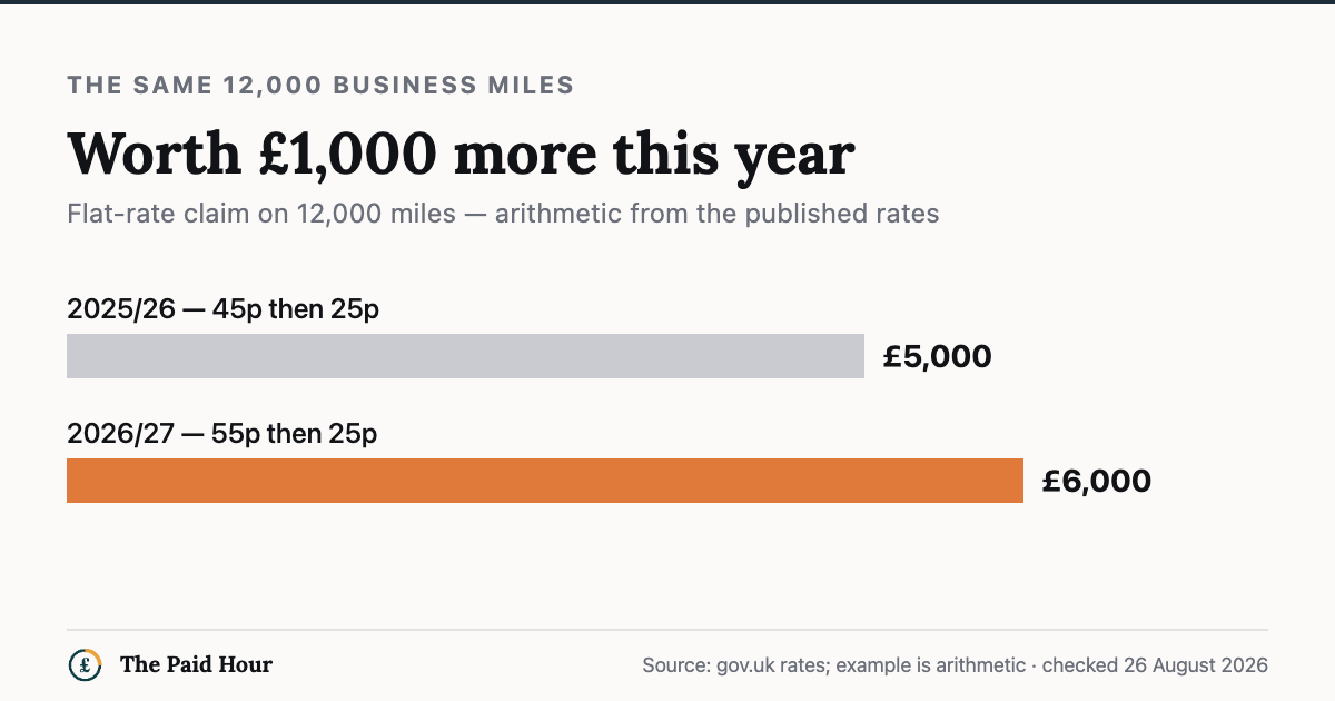 Bar chart: the flat-rate claim on 12,000 business miles is £6,000 for 2026/27 (55p then 25p) against £5,000 at 2025/26 rates (45p then 25p) — £1,000 more for identical driving. Checked 26 August 2026.