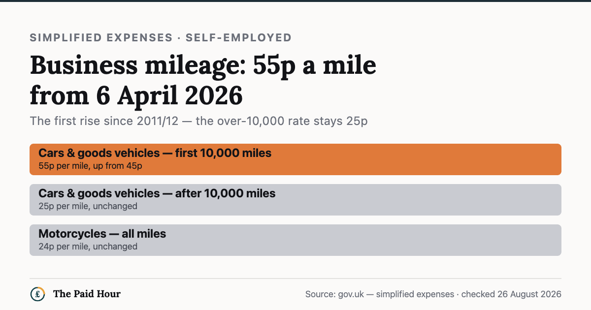Self-employed mileage rates 2026/27: cars and goods vehicles 55p per mile for the first 10,000 business miles (up from 45p, the first rise since 2011/12), 25p after 10,000, motorcycles 24p. From 6 April 2026. Checked 26 August 2026.