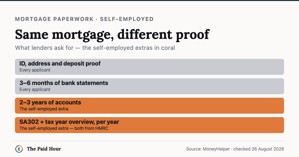 What UK lenders ask for on a self-employed mortgage application: ID, address and deposit proof and 3–6 months of bank statements like every applicant, plus the self-employed extras — two to three years of accounts, and SA302 tax calculations with matching tax year overviews from HMRC. Source MoneyHelper, checked 26 August 2026.