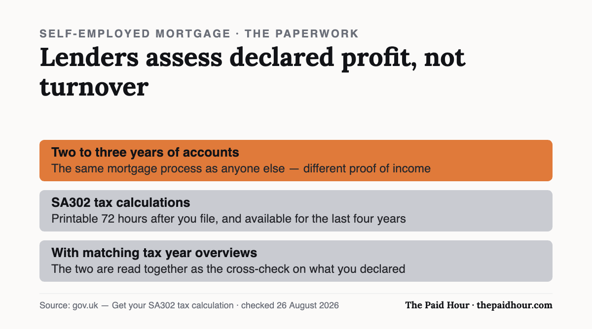 What a self-employed mortgage application needs: two to three years of accounts, SA302 tax calculations that are printable 72 hours after filing and available for the last four years, and matching tax year overviews read together as a cross-check. Lenders assess declared profit, not turnover. Checked 26 August 2026.