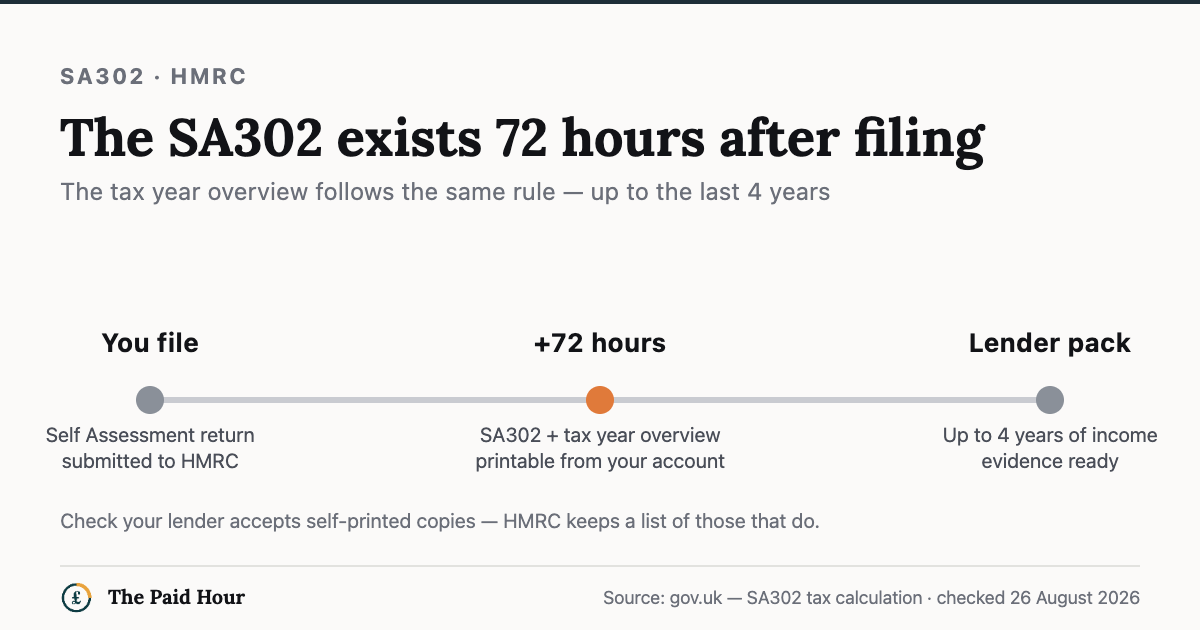 Timeline: submit your Self Assessment return, wait 72 hours, then the SA302 and tax year overview can be printed from your HMRC online account — up to the last four years of income evidence for a mortgage application. Checked 26 August 2026.