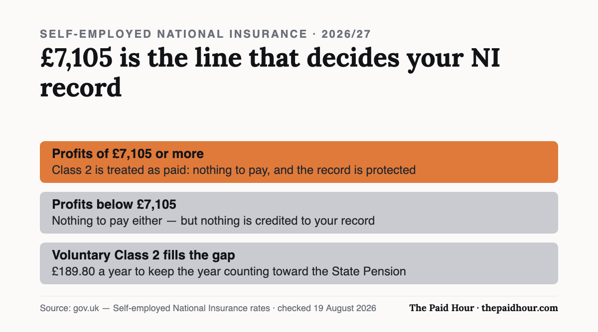 Self-employed National Insurance for 2026/27: profits of £7,105 or more mean Class 2 is treated as paid, with nothing to pay and the National Insurance record protected. Below £7,105 there is still nothing to pay, but nothing is credited either, and voluntary Class 2 costs £189.80 a year to keep the year counting. Checked 19 August 2026.