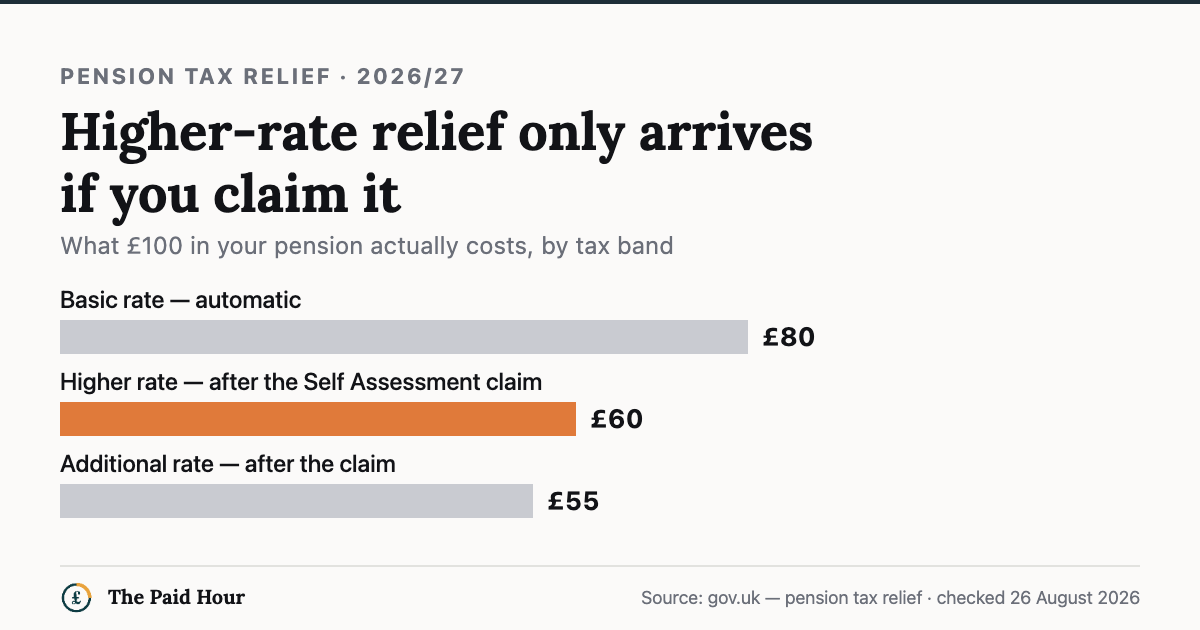 Bar chart: £100 into a pension costs £80 for a basic-rate taxpayer with relief added automatically, £60 for a higher-rate taxpayer and £55 at additional rate — but the relief beyond basic rate arrives only when claimed through Self Assessment. Checked 26 August 2026.