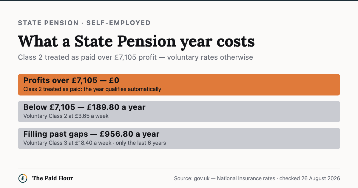 What a State Pension qualifying year costs the self-employed in 2026/27: £0 over £7,105 profit (Class 2 treated as paid), £189.80 a year voluntary Class 2 below that, and £956.80 a year voluntary Class 3 for past gaps — fillable only for the last 6 years. Checked 26 August 2026.