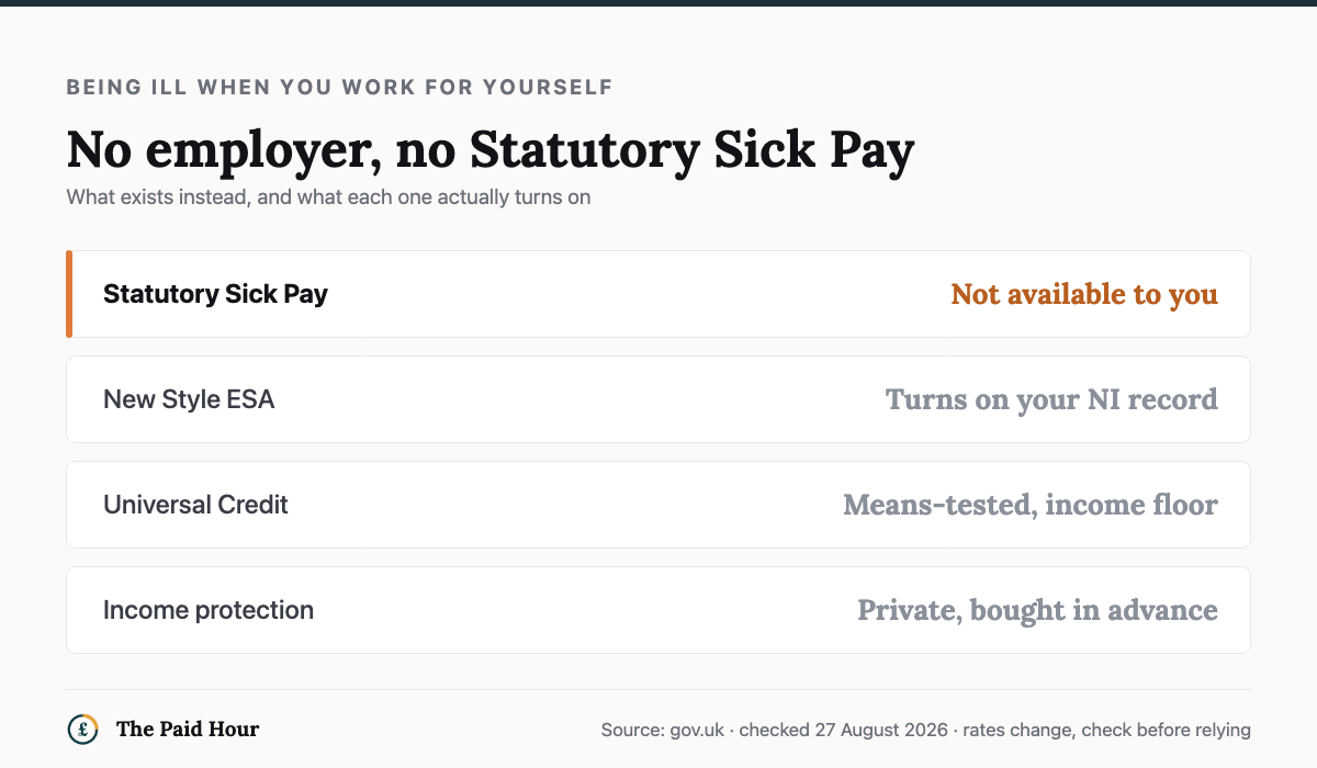 Sick pay when you are self-employed, checked 27 August 2026: Statutory Sick Pay is not available because it needs an employer; New Style ESA turns on your National Insurance record; Universal Credit is means-tested with a minimum income floor; income protection is private and bought in advance