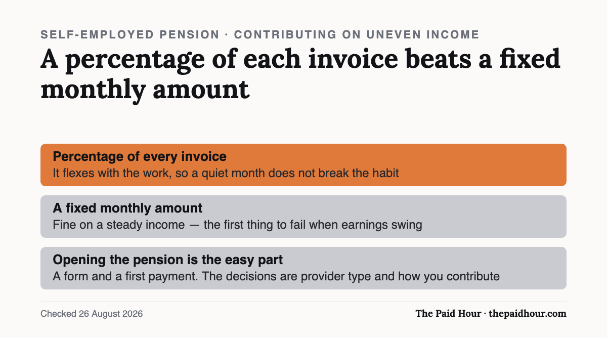 Contributing to a self-employed pension on an uneven income: a percentage of every invoice flexes with the work and survives a quiet month, while a fixed monthly amount is the first thing to fail when earnings swing. Opening the pension itself is a form and a first payment. Checked 26 August 2026.