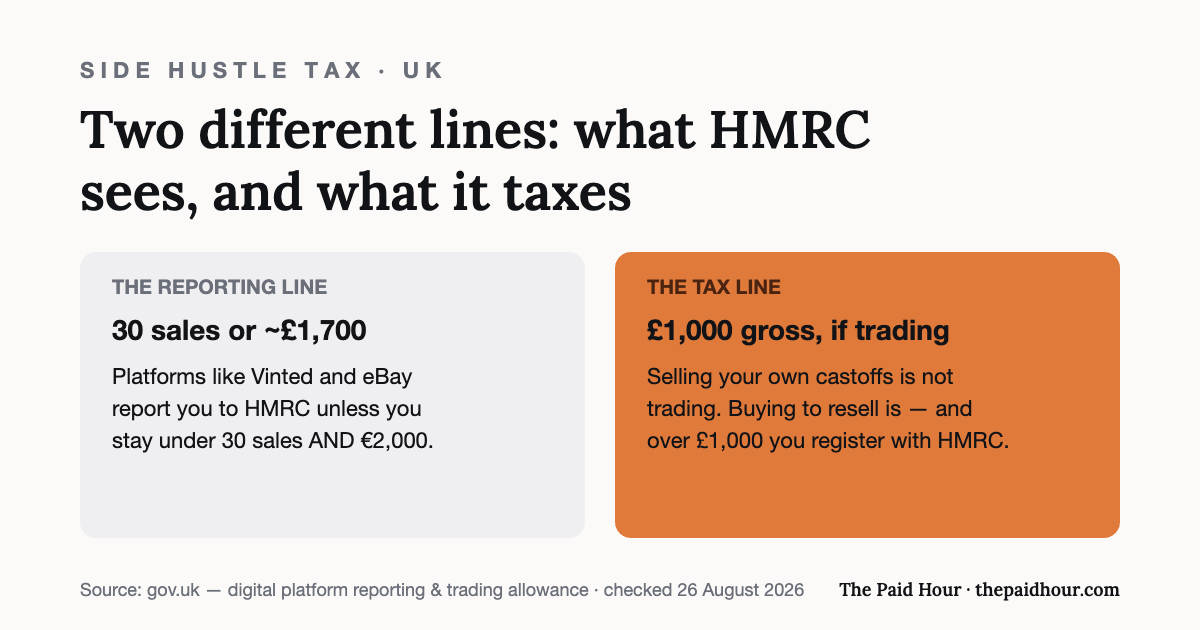 Two-card graphic: platforms such as Vinted and eBay report a seller to HMRC unless they stay under 30 sales and €2,000 (about £1,700) in the year — a reporting line rather than a tax line. Tax follows trading: selling your own castoffs is not trading, buying to resell is, and over £1,000 gross you register for Self Assessment. Checked 26 August 2026.