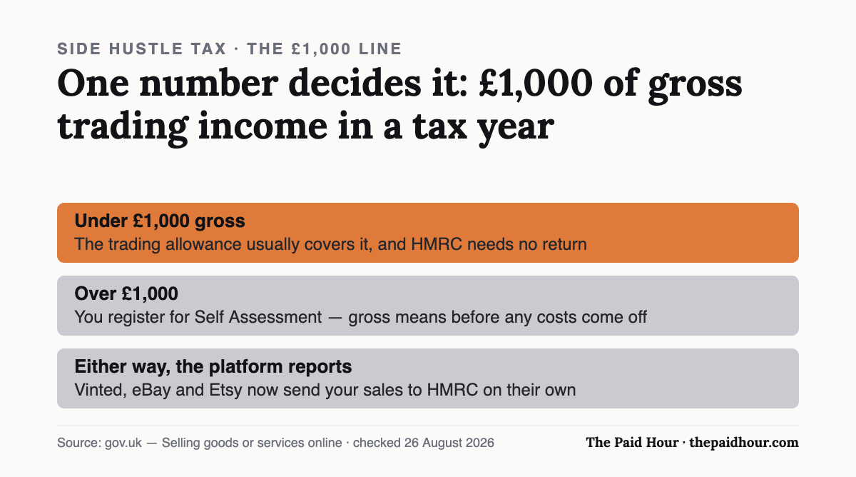 Side hustle tax in the UK turns on £1,000 of gross trading income in a tax year: under it the trading allowance usually covers you and no return is needed, over it you register for Self Assessment. Either way, platforms like Vinted, eBay and Etsy now report your sales to HMRC on their own. Checked 26 August 2026.