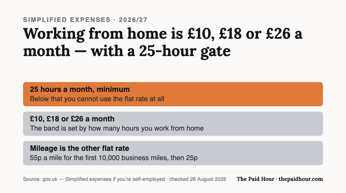 HMRC simplified expenses for 2026/27: the working-from-home flat rate is £10, £18 or £26 a month depending on hours, and you need at least 25 hours a month to use it at all. The mileage flat rate is 55p a mile for the first 10,000 business miles and 25p after that. Checked 26 August 2026.