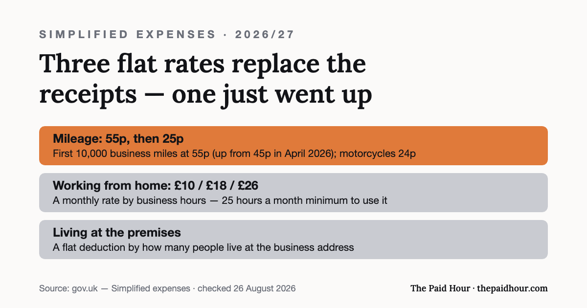 Graphic: 2026/27 simplified expenses — mileage at 55p for the first 10,000 business miles (up from 45p) then 25p, motorcycles 24p; working from home at £10, £18 or £26 a month by hours with a 25-hour minimum; and a flat rate for living at business premises. Checked 26 August 2026.