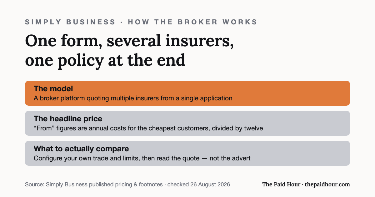 Graphic from the sole trader insurance guide: Simply Business is a broker — one form brings quotes from multiple insurers into one policy — and its “from” prices are annual figures for the cheapest customers divided by twelve, so the real comparison is your own configured quote. Terms as published by Simply Business.