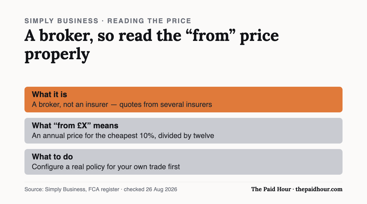 Chart: Simply Business is a broker whose advertised from-prices are annual figures for the cheapest customers divided by twelve