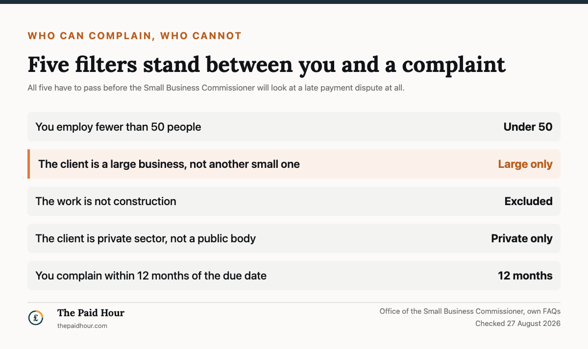 Chart of the five eligibility filters for a Small Business Commissioner complaint, checked August 2026: you employ fewer than 50 people, the client must be a large business, the work must not be construction, the client must be private sector not a public body, and you must complain within 12 months of the payment due date.