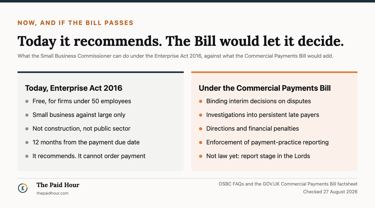 Two-panel comparison of the Small Business Commissioner, checked August 2026. Today under the Enterprise Act 2016: free for firms under 50 employees, small against large only rather than construction or public sector, 12 months from the due date, and it recommends rather than orders payment. Under the Commercial Payments Bill: binding interim decisions, investigations into persistent late payers, directions and financial penalties, enforcement of payment-practice reporting, and not law yet at report stage in the Lords.