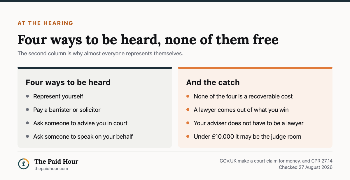 How you can be represented at a small claims hearing, from GOV.UK and Civil Procedure Rules 27.14 checked 27 August 2026: you can represent yourself, pay a barrister or solicitor, ask someone to advise you in court, or ask someone to speak on your behalf; none of the four is a recoverable cost, a lawyer comes out of what you win, your adviser does not have to be a lawyer, and for claims under £10,000 the hearing may be held in the judge room instead of a courtroom.
