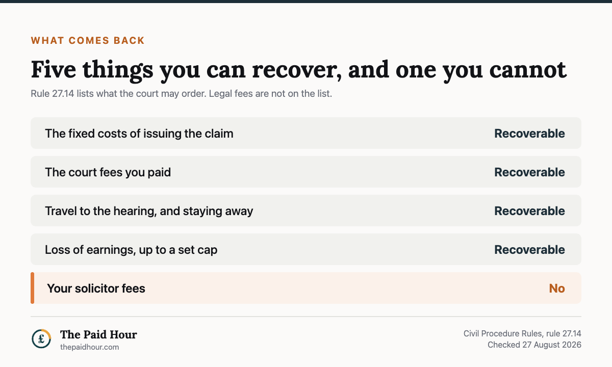 What you can recover on the small claims track under Civil Procedure Rules rule 27.14, checked 27 August 2026: the fixed costs of issuing the claim, the court fees you paid, travel to the hearing and staying away from home, and loss of earnings up to a capped amount are all recoverable; your solicitor fees are not.