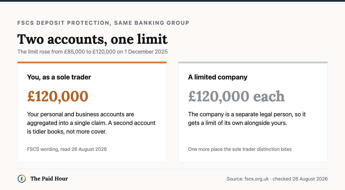 FSCS deposit protection for a sole trader, checked 26 August 2026: personal and business accounts at the same banking group are aggregated into a single £120,000 claim, while a limited company gets a £120,000 limit of its own