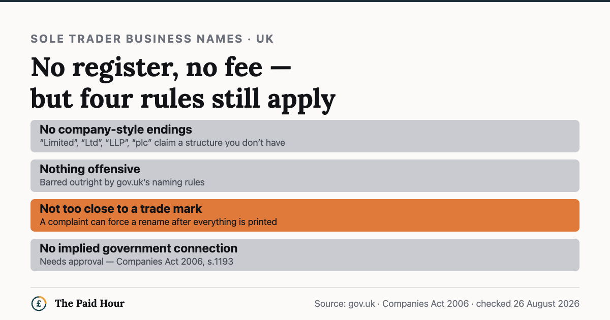 The four UK sole trader business name rules: no company-style endings like Ltd or plc, nothing offensive, nothing too close to an existing trade mark, and no implied government connection without approval (Companies Act 2006 s.1193). Checked 26 August 2026.