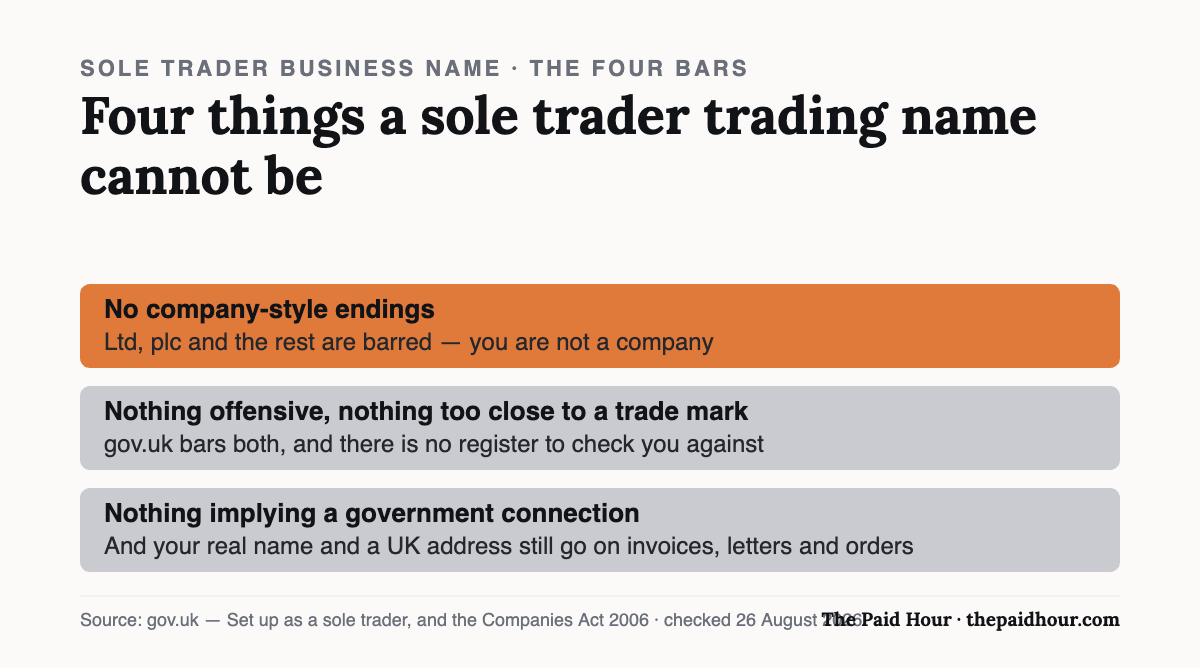 What a sole trader trading name cannot be: no company-style endings such as Ltd or plc, nothing offensive, nothing too close to an existing trade mark, and nothing implying a government connection. Once you use a trading name, your real name and a UK address must still appear on invoices, letters and orders. Checked 26 August 2026.
