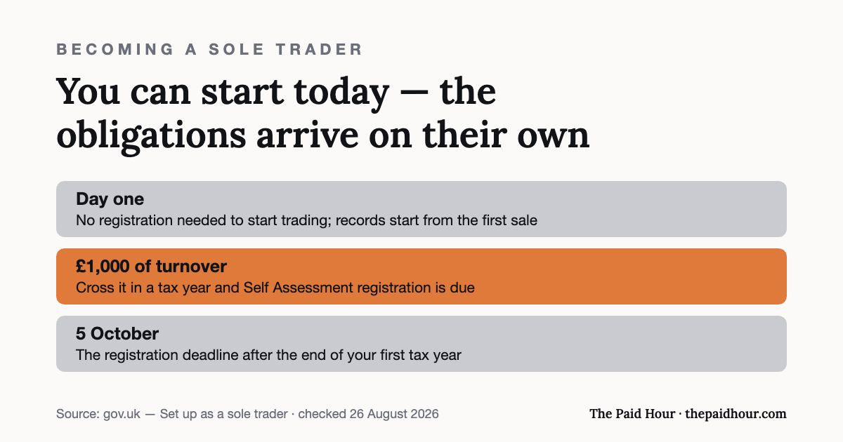 Graphic: you can start trading as a sole trader with no registration, but records run from the first sale, Self Assessment registration is due once turnover passes £1,000 in a tax year, and the deadline is 5 October after that tax year ends. Checked 26 August 2026.