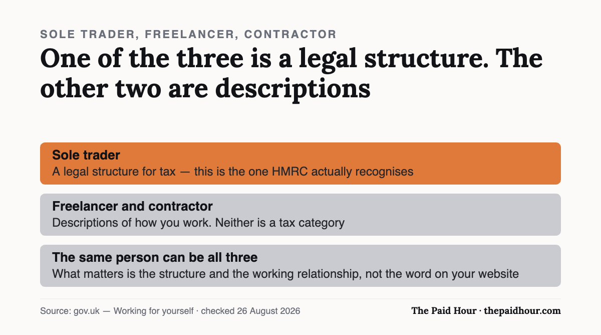 Sole trader versus freelancer versus contractor: sole trader is a legal structure for tax and the one HMRC recognises, while freelancer and contractor describe how you work and are not tax categories. The same person can be all three at once; what matters is the structure and the working relationship. Checked 26 August 2026.