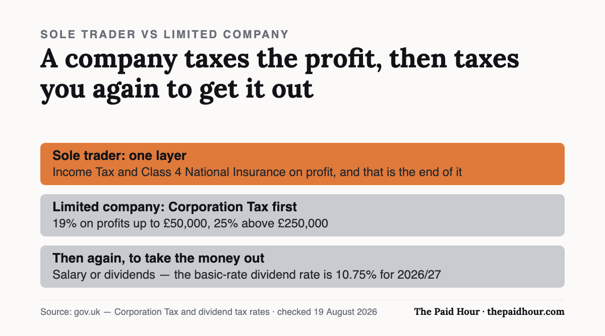 Sole trader versus limited company: a sole trader pays Income Tax and Class 4 National Insurance on profit, one layer. A limited company pays Corporation Tax first — 19% on profits up to £50,000 and 25% above £250,000 — and then you pay again to take the money out through salary or dividends, with the basic-rate dividend rate at 10.75% for 2026/27. Checked 19 August 2026.