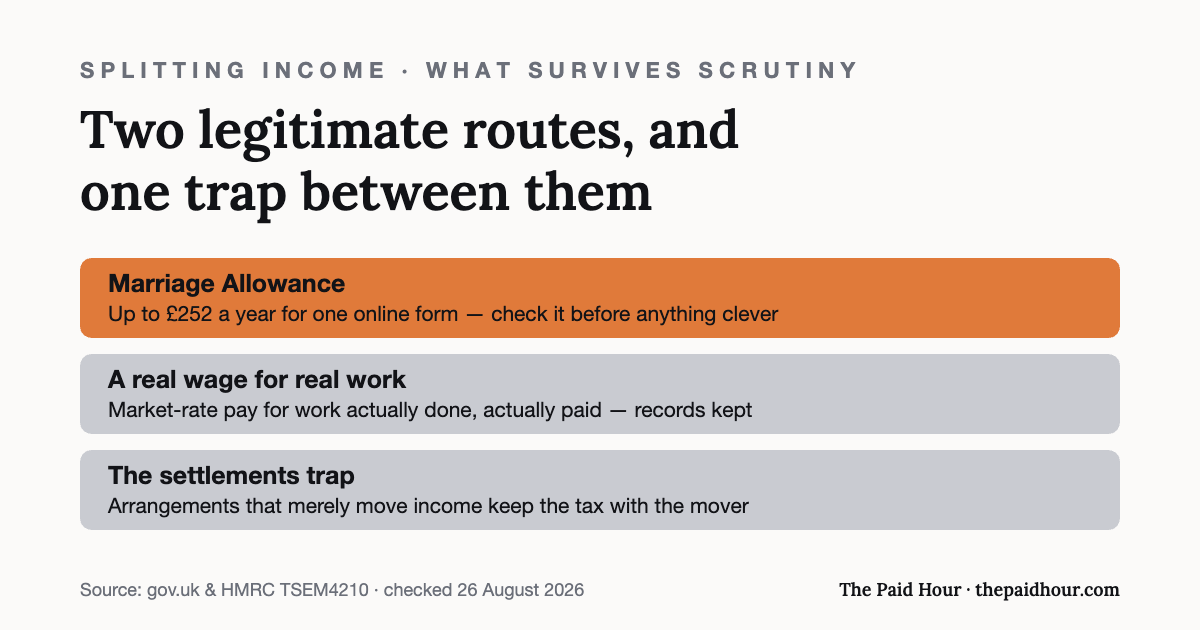 Graphic: splitting income with a spouse survives scrutiny by two routes — Marriage Allowance worth up to £252 a year, or a market-rate wage for real work paid — while the settlements legislation catches arrangements that merely move income. Checked 26 August 2026.