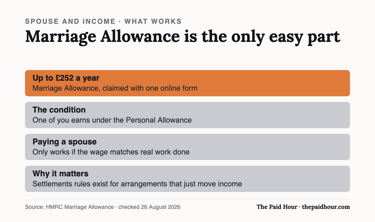 Chart: Marriage Allowance is worth up to £252 a year, while paying a spouse only works if the wage matches real work done