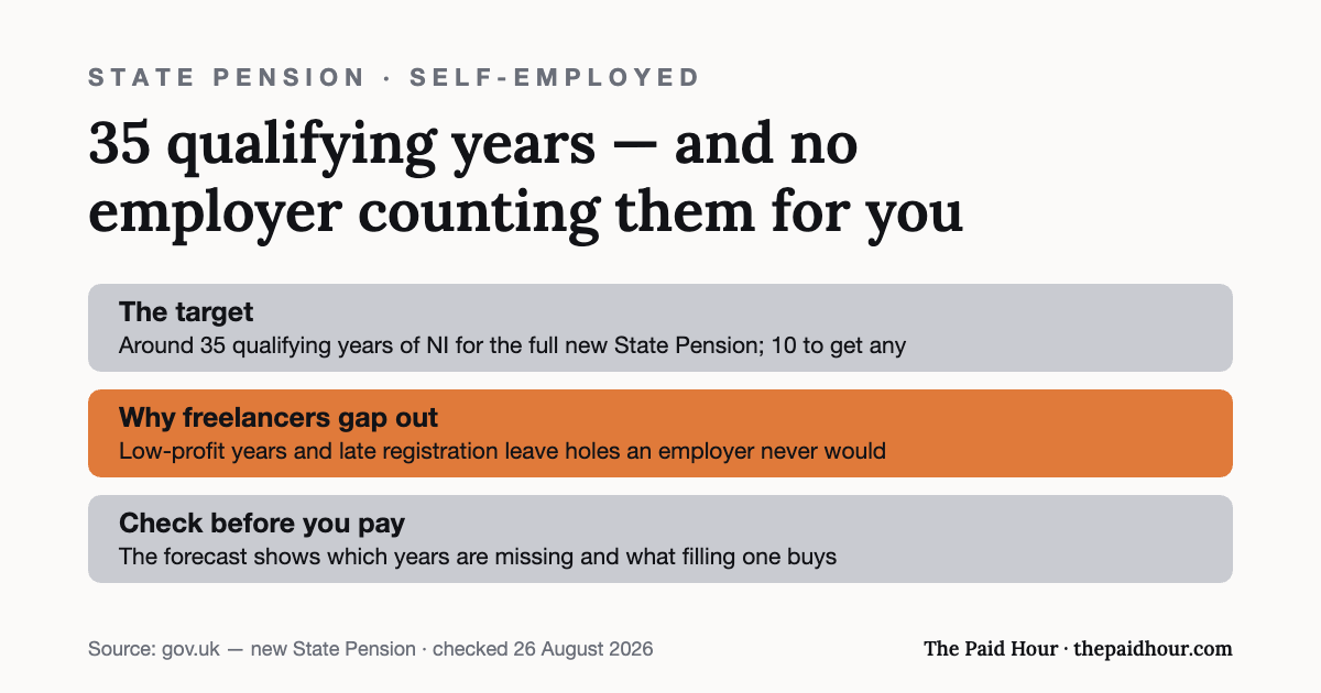 Graphic: the full new State Pension needs around 35 qualifying years of National Insurance and at least 10 for any payment; self-employed years below the threshold or before registration create gaps, so check your forecast before paying for voluntary years. Checked 26 August 2026.