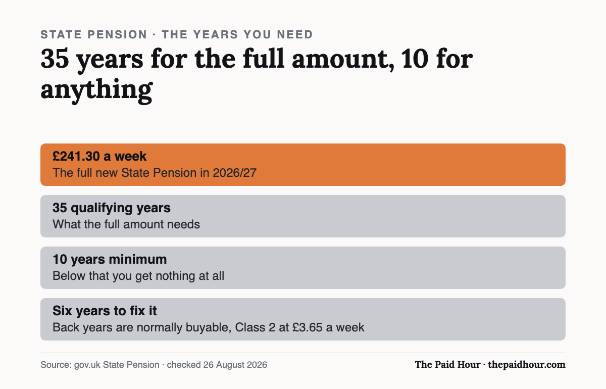 Chart: the full new State Pension of £241.30 a week needs 35 qualifying years, with 10 the minimum and six back years normally buyable