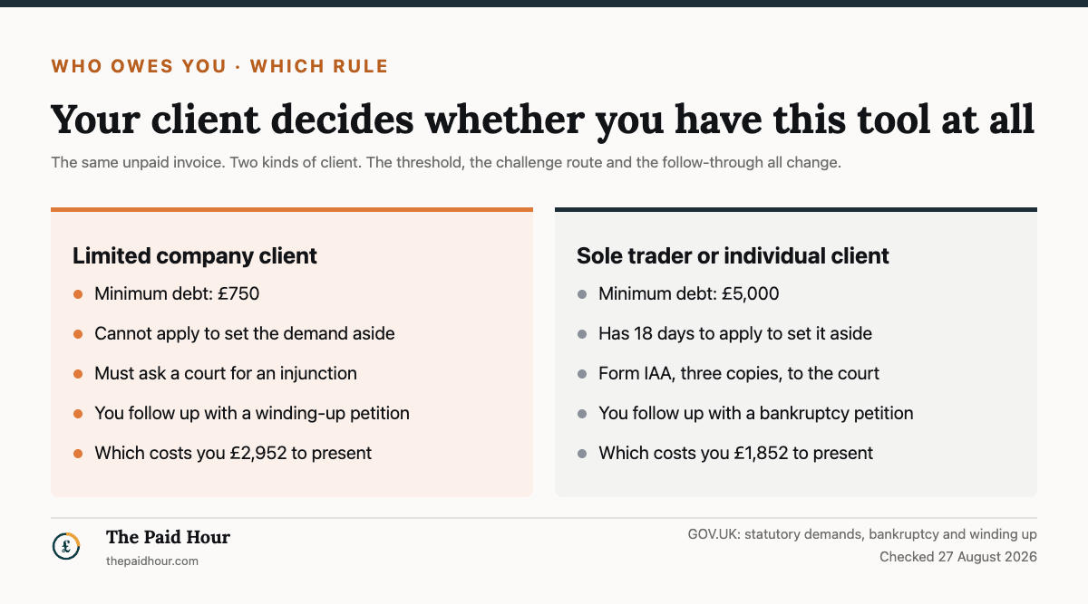 Comparison chart: a statutory demand needs a debt of £750 against a limited company but £5,000 against a sole trader; a company cannot apply to set the demand aside while an individual has 18 days on form IAA; following through costs £2,952 or £1,852. Checked August 2026.